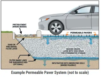 Image with an example of a permeable pavement system
