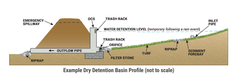 infographic of dry setention basin