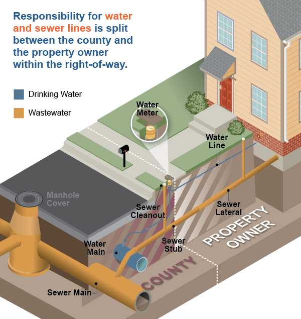 infographic of sewer line between county and property owner