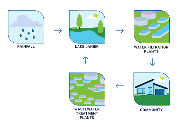Human Water Cycle: rainfall-lakelanier-water filtration plants-waste water treatment plants-community