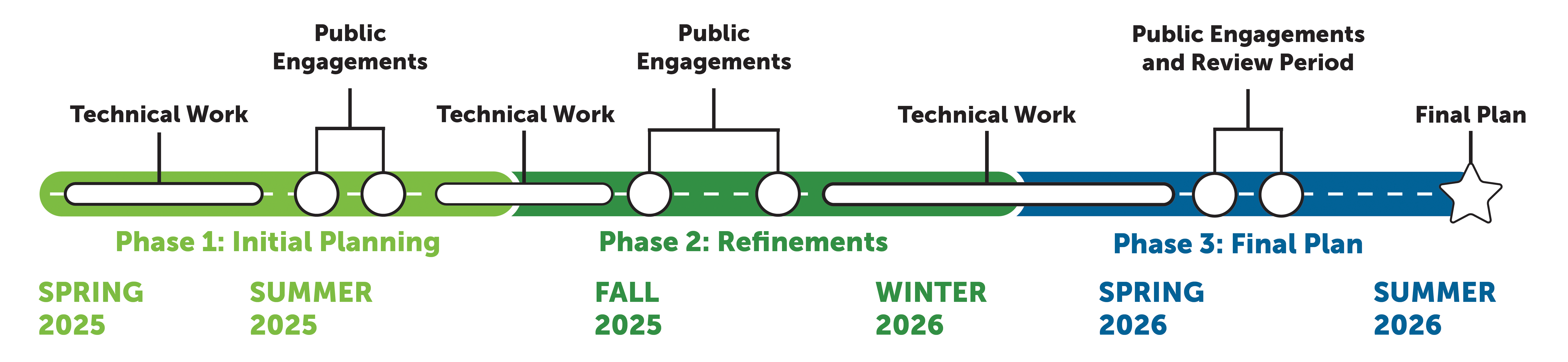 Jimmy Carter Boulevard Small Area Plan Timeline