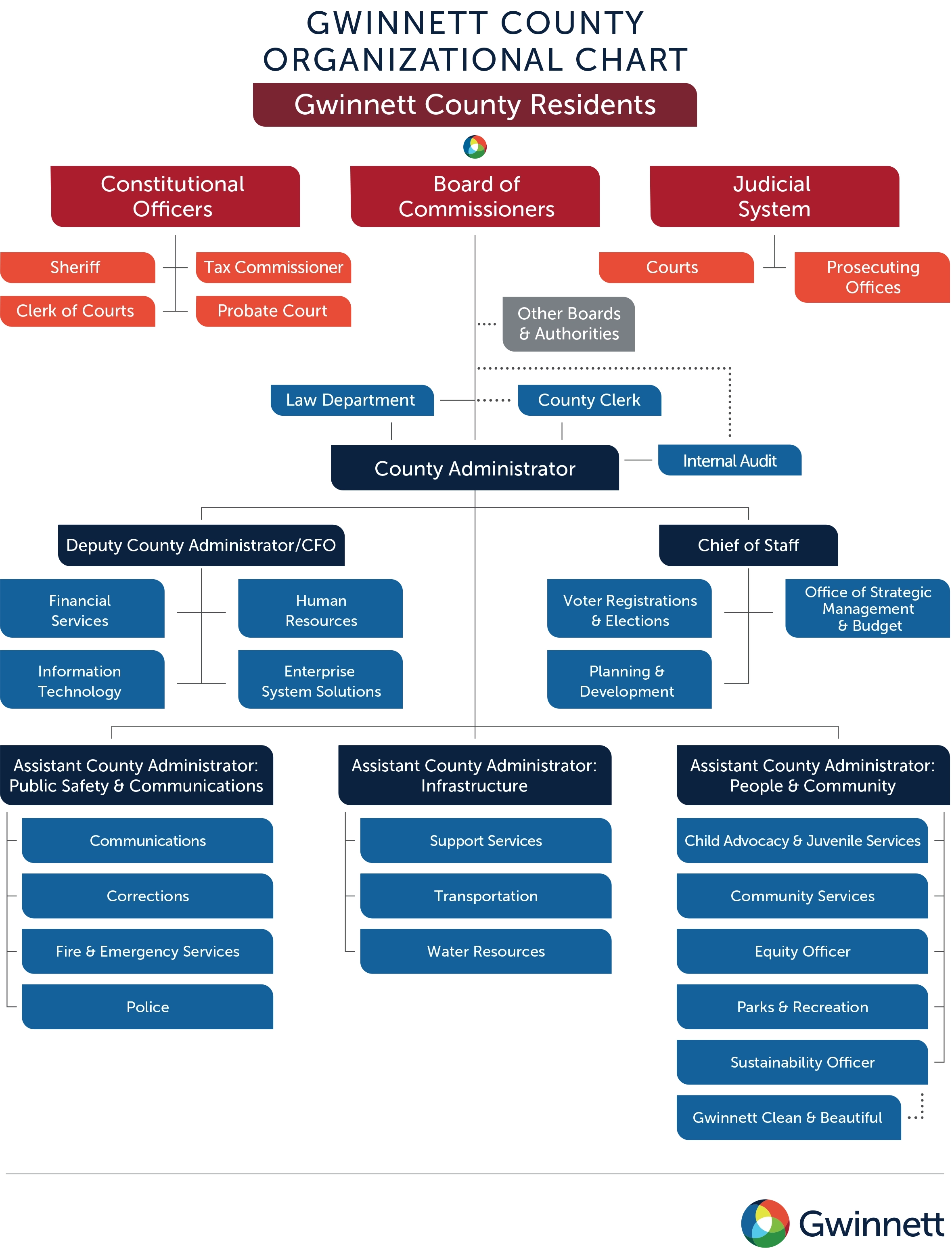 Organization Chart