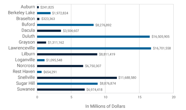 2005 SPLOST Distribution by City