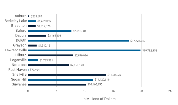 2009 SPLOST Distribution by City