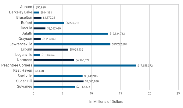 2014 SPLOST Distribution by City