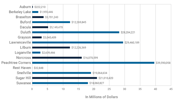 2017 SPLOST Distribution by City