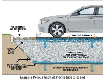 Example of Pervious Concrete or Asphalt