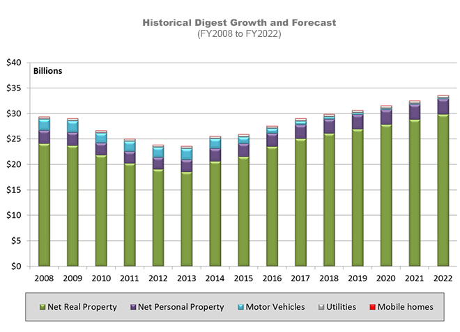 Historical Digest Growth and Forecast